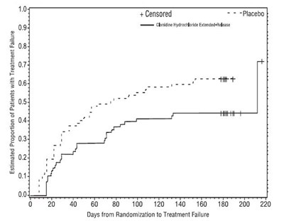 Figure 2.jpg Figure 2: Kaplan-Meier Estimation of Cumulative Proportion of Patients with Treatment Failure (Study 3) - Figure 2